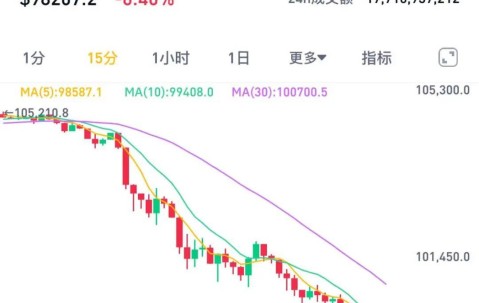 爱游戏平台-SOL上扬势惊人，一夜飙升22.63%，加密市场沸腾的简单介绍
