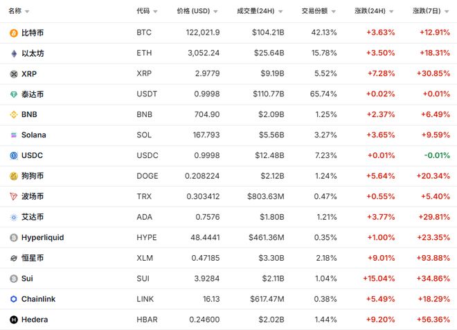关于XRP上涨势惊人，一夜飙升189%，加密市场沸腾的信息
